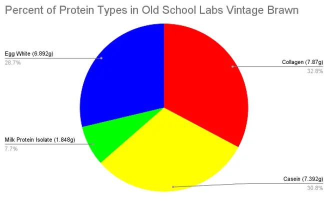 Circle graph ranking the amount of each protein found in Old School Labs whey protein